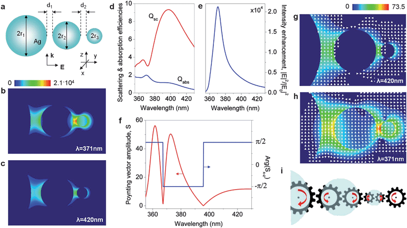 Plasmonic nanolens as an internal vortex nanogear transmission. (a) Schematic of the self-similar Ag nanolens proposed in ref 72 (r1 = 45 nm, r2 = 15 nm, r3 = 5 nm, d1 = 9 nm, d2 = 3 nm, ambient index n = 1.0). (b and c) Electric field intensity distribution in the nanolens illuminated on- (b) and off-resonance (c) with the near-field intensity maximum of the nanolens. Far-field (d) and near-field intensity enhancement (e) spectra of the nanolens. (f) The amplitude of the Poynting vector and the phase of the Poynting vector in the x–z plane at the center of the nanolens narrower interparticle gap as a function of wavelength. (g and h) Poynting vector intensity distribution and powerflow around the nanolens off (g) and on (h) the peak intensity wavelength. (i) Schematic of the VNT generated in the nanolens at the peak intensity resonance. Light flux in each nanogear is looped through nanoparticles.