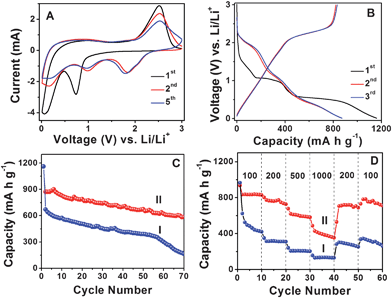 (A) Representative CVs at a scan rate of 0.5 mV s−1 for the first, second, and fifth cycles of MoS2-NS microspheres. (B) Charge–discharge voltage profiles at a current density of 100 mA g−1 of MoS2-NS microspheres. (C) Comparative cycling performance of MoS2 flakes (I) and MoS2-NS microspheres (II) at a current density of 100 mA g−1. (D) Cycling performance of MoS2 flakes (I) and MoS2-NS microspheres (II) at different current densities indicated (mA g−1).