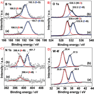 Boron Oxynitride Nanoclusters On Tungsten Trioxide As A Metal Free Cocatalyst For Photocatalytic Oxygen Evolution From Water Splitting Nanoscale Rsc Publishing Doi 10 1039 C2nrg