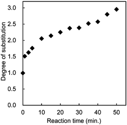 Effect of reaction time on the acetyl DS. Reprinted with permission from ref. 56. Copyright 2010, American Chemical Society.