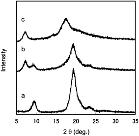 
          X-ray diffraction profiles of acetylated chitin nanofibers of (a) DS 0.99, (b) DS 1.81, and (c) DS 2.96. Reprinted with permission from ref. 56. Copyright 2010, American Chemical Society.