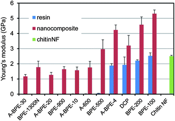 Young's modulii of acrylic resin films and their nanocomposites. Error bars show standard deviations. Reproduced from ref. 59. Copyright 2011, the Royal Society of Chemistry.