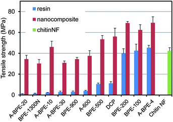 Tensile strength of acrylic resin films and their nanocomposites. Error bars show standard deviations. Reproduced from ref. 59. Copyright 2011, the Royal Society of Chemistry.