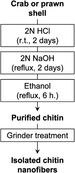 Preparation procedure of chitin nanofibers from crab and prawn shells.