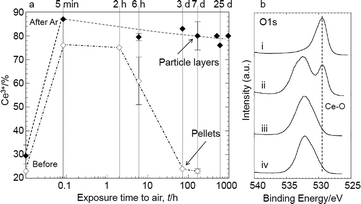 Cerium Oxide Pellets, Cerium Oxide Pieces