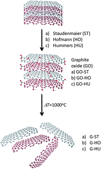 Graphenes prepared by Staudenmaier, Hofmann and Hummers methods with  consequent thermal exfoliation exhibit very different electrochemical  properties - Nanoscale (RSC Publishing) DOI:10.1039/C2NR30490B