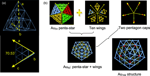Structural decomposition of an Au102 cluster. (a) Perfect tetrahedral Td Au20; (b) Graphitic anatomy of embedded Au102 structure. An Au54 penta-star consists of five twinned Au20 tetrahedral subunits. Reprinted (adapted) with permission from ref. 86. Copyright 2008 American Chemical Society.