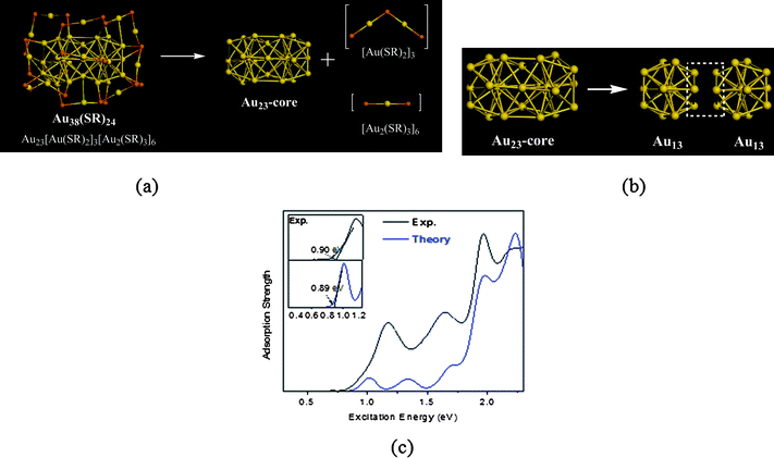 (a) Face-fused structural model predicted for Au38(SR)24; (b) Structural pattern of bi-icosahedral Au23-core. (c) Comparison of theoretical and experimental UV-vis absorption spectra. Reprinted (adapted) with the permission from ref. 95. Copyright 2008 American Chemical Society.