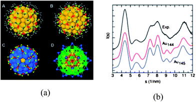 (a) Relaxed structure of Au144(SR)60 viewed through a 5-fold (A) and a 3-fold (B) symmetry axis. Yellow: Au in the Au114 core; orange: Au in the RS–Au–SR unit; bright yellow: S; gray: C; white, H. (C) Arrangement of the RS–Au–SR units covering the 60-atom surface of the Au114 core (blue). (D) The 144 gold atoms shown in different shells. (b) Comparison of experimental and theoretical powder-XRD curves. Reprinted (adapted) with permission from ref. 100. Copyright 2009 American Chemical Society.