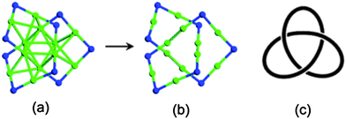 (a) and (b) are the framework of Au12(SMT)9+ proposed by Jiang et al. (c) A representation of cluster structure with a trefoil knot. Reprinted (adapted) with the permission from ref. 102. Copyright 2009 American Chemical Society. Au, green; S, blue.