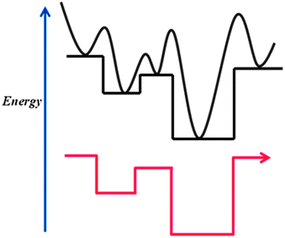 A schematic diagram illustrating the energy transformation for a one-dimensional potential energy surface. The black curve is the original potential energy surface and the red line is the transformed energy basin map.