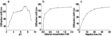 Optimization of the experimental conditions for Hg2+: (a) pH of the NT buffer; (b) aptamer concentration for the cross-linking; (c) incubation time for the Hg2+ binding reaction. (The concentration of Hg2+ was 10 mM.)