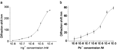 Diffraction blue shift as a function of the heavy metal ion concentration. (a) Hg2+ and (b) Pb2+. Error bars represent the standard deviation of three experiments.