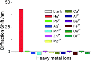 The effect of various metal ions on the aptasensor diffraction shift. (1 μM for Hg2+ and 100 μM each for Pb2+, Ag+, Mn2+, Zn2+, Mg2+, Ca2+, Al3+, Ba2+, Fe3+, Cu2+, and Cr3+).