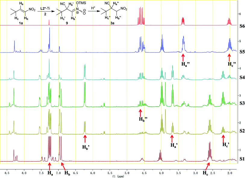 
          In situ
          1H NMR investigation of the asymmetric nitroolefin cyanation. To a NMR tube was added L2* : Ti(OiPr)4 : 1a = 20 mol% : 20 mol% : 100mol% in 1 mL CDCl3. S1 was obtained after the reaction mixture standing for 15 min at r.t.. After adding 150 mol% of TMSCN to the above mixture, S2, S3 and S4 were obtained after 2 min, 5 min and 20 min, respectively. S5 was obtained after quenching the reaction by adding 0.5 mL H2O. S6 referred to the 1H NMR of purified 3a.