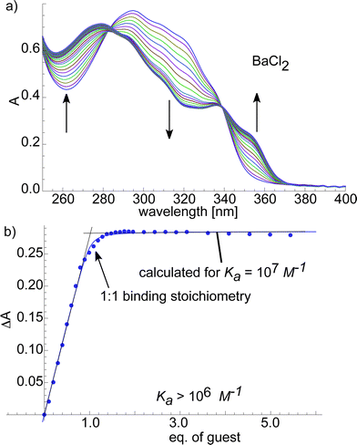 UV-Vis
titrations of ethylene glycol-based 4b with BaCl2 in CHCl3/MeOH (7 : 3). a) UV-Vis spectra of 4b with different amounts of BaCl2. Increasing and decreasing bands are indicated by arrows. b) Binding isotherm resulting from a plot of the change in absorption ΔA at 320 nm against the guest concentration. Experimental data represented as dots and calculated binding isotherm represented as a solid line.