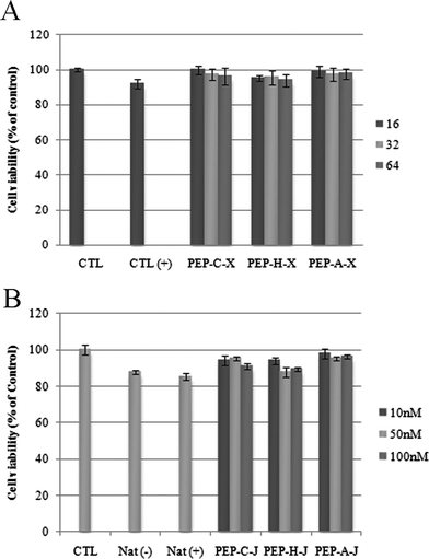 
          WST-1 assay. A) Peptide–siRNA complexation systems. Concentration of siRNA: 100 nM. Molar ratios of peptide: 16 (dark gray), 32 (bright gray), 64 (gray); B) Peptide–siRNA conjugation systems. Concentrations of conjugates: 10.0 nM (dark gray), 50.0 nM (bright gray), 100 nM (grey).