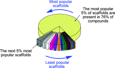 Scaffold diversity of the organic chemistry universe. The 24 282 284 cyclic compounds known in the CAS registry in 2008 are grouped from the most popular 5% to the least popular 5% of scaffolds. Around half of known compounds are based on just 0.25% of known molecular scaffolds!13
