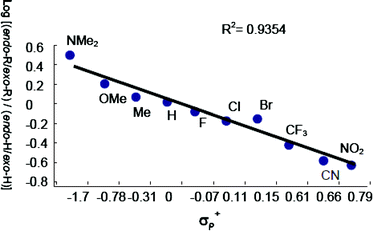 Hammett plot showing the linear correlation between the electronic parameter of the substituents on the nitrones and the endo/exo ratio of the products obtained in the non-catalyzed 1,3-DCs of N-Me, α-aryl nitrones 1a–n with methacrolein (3).