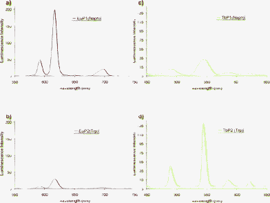 (a) Emission spectra of P1 (30 μM) in the presence of Eu(iii) (17 μM) with excitation of Naph at 345 nm (slit width 5 nm for excitation and emission). (b) Emission spectra of P2 (30 μM) in the presence of Eu(iii) (17 μM) with excitation of Trp at 280 nm (slit width 20 nm for excitation and 10 nm for emission). (c) Emission spectra of P1 (30 μM) in the presence of Tb(iii) (17 μM) with excitation of Naph at 345 nm (slit width 20 nm for excitation and emission). (d) Emission spectra of P2 (30 μM) in the presence of Tb(iii) (17 μM) with excitation of Trp at 280 nm (slit width 5 nm for excitation and 2.5 nm for emission).