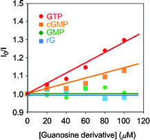 Stern–Volmer plots with a solution containing 10 μM 1 by adding various kinds of guanosine derivatives.