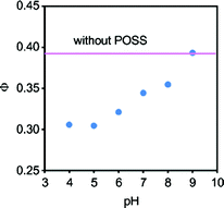 The influence of pH on the quantum yield of emission from solutions containing 10 μM 1, 100 μM G2 POSS-core dendrimer, and 100 μM GTP in 50 mM sodium phosphate buffer at 25 °C. Excitation wavelength was 330 nm.