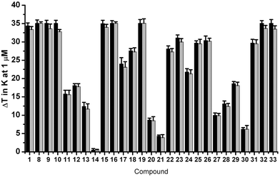 FRET-melting competition results at 1 μM for 1, 8–33 in the presence of 50 mol. equiv. of unlabeled ds-DNA against H-Telo. Values are expressed as ΔTm. Black: ΔTm in the absence of ds-DNA. Grey: ΔTm in the presence of ds-DNA. Errors denote the standard deviation of at least three independent experiments.