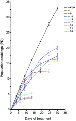 Studies of long-term growth effect of compounds 1, 9, 10, 15, 17, 20, 21 and 33 on HT1080 cells. CON denotes control cells, which were not treated with compound. Measurements were taken at the respective IC50 values of the compounds.