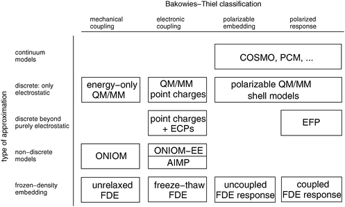 Overview of some of the available approximate embedding scheme. On the horizontal axis are the categories of the extended Bakowies–Thiel classification, while the vertical axis sorts different approaches according to the models employed for the environment.