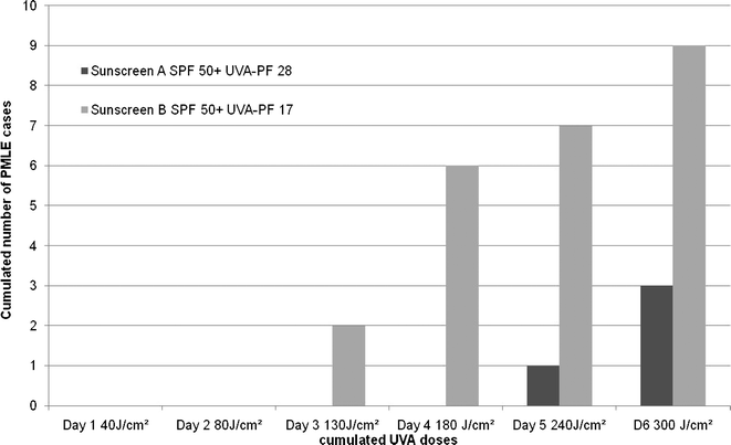 Protection of PMLE-prone subjects by either product A (SPF/UVA-PF = 2.1) or B (SPF/UVA-PF = 3.5).