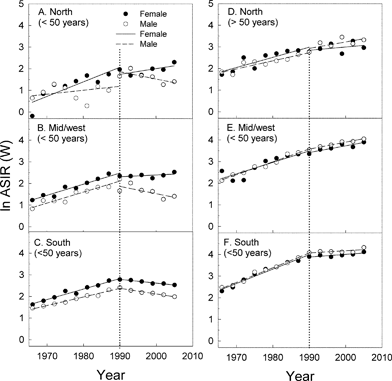 Time development of the age-standardized incidence rates of CMM (according to the world standard population (ASIR (W)) per 100 000 for persons at two age groups (0–49 (A–C) and >50 years (E–F)) in the north (A,D), the mid/west (B, E) and the south (C, F) regions of Norway.