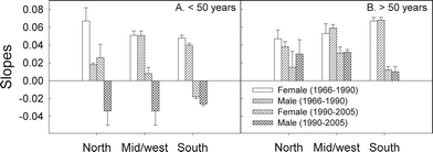 Time gradients (slopes from Fig. 6) of the CMM incidence rates in Norway for two age groups (younger and older than 50 years). The values are given for the periods 1966–1990 and 1990–2005 using approximate regression lines.