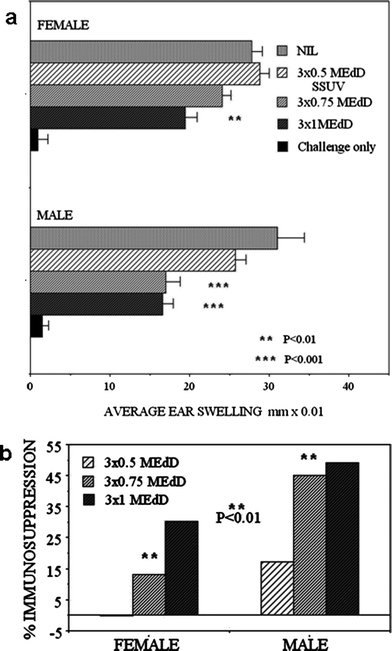 (a) The CHS response to oxazolone in groups of 5 male or female mice following 3 daily exposures to increasing doses of SSUV, presented as the average ear swelling ± SEM. Asterisks indicate values differing statistically significantly from control (Nil). Challenge only (no sensitisation) indicates a small statistically non significant irritant effect of oxazolone. (b) shows the % immunosuppression in the irradiated mice. Asterisks indicate significantly differing values.