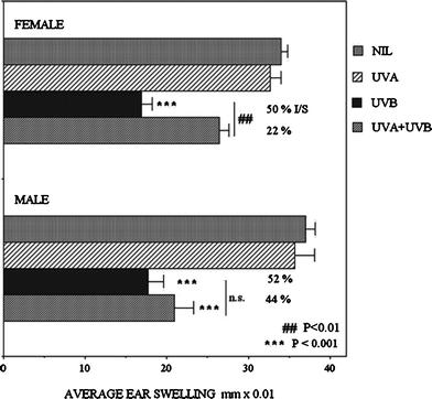 CHS responses to oxazolone presented as average ear swelling ± SEM in groups of 5 male or female mice, following irradiation with a single sub-erythemogenic dose of 400 kJ m−2UVA, 3 MEdD of UVB, or these doses of UVA followed immediately by UVB. Asterisks indicate values differing statistically significantly from control (Nil). # indicate significantly differing treatments.