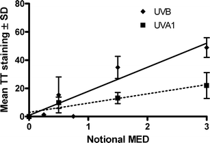 Dose response for dermal T<>T induced by UVA1 and UVB. Both slopes are significant (p < 0.01). The mean T<>T staining (vertical axis) represents the average “red intensity” of nuclei of a given volunteer at a given dose.