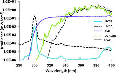 
            Emission spectra of the sources used. UVB1 corresponds to the spectrum for Fig. 1–2 and UVB2 corresponds to the spectrum for Fig. 3–6.