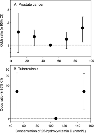 Odds of prostate cancer (A) and tuberculosis (B) in relation to concentration of 25-hydroxyvitamin D [25(OH)D] in serum. Bars are 95% confidence intervals. (A) plotted from data in Table III of Tuohimaa et al.70 using the median of the range of 25(OH)D concentration in each category; (B) plotted from data in Table 1 of Nielsen et al.71 Median of reference category; upper and lower categories are taken as 50 nmol L−1 and 150 nmol L−1.