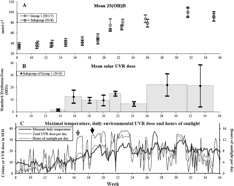 (A) Mean 25(OH)D level in nmol l−1 and 1 standard error of mean (SEM) at the 11 visits at different weeks of the year for Group 1 volunteers who received solar UVR in their natural environment from February 20 to September 5 in 2008. Grey circles: Group 1 (N = 17) 25(OH)D values. Black circles: subgroup of Group 1 (N = 8) 25(OH)D values. Only the subgroup had available individual UVR doses. (B) In the subgroup of Group 1 (n = 8) mean UVR doses in standard erythema dose (SED) in between visits are indicated by black dots and shown in the middle of the period with error bars of 1 SEM. The grey histogram indicates the period for which the dose was received. The first measurement was available from week 13 (March 26) and henceforth. (C) Data from February 20 to September 5 in 2008 retrieved from the Danish Meteorological Institute are shown here. Grey line: maximum daily temperature in °Celsius. Black line: hours of sunlight per day. Dotted line: total environmental measured UVR dose per day in SED. Around April 19 there is a clear increase in hours of sunlight per day indicated by the grey arrow but the maximal daily temperature is still below 20 °C. At this time some volunteers started to expose more than hands and face to sunlight. From May 1 to May 10 the maximal daily temperature is more frequently around 20–25 °C which is indicated by the black arrow. Hours of sunlight and UVR dose per day are also increased. In this period all volunteers in the subgroup (N = 8) of Group 1 had exposed more than hands and face to sunlight and started sunbathing. All three panels have a common x-axis showing the study period in weeks.