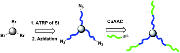 Synthesis of 3-arm star block copolymer(PS-b-PEG)3 by a sequential core-first and CuAAC reaction sequence.