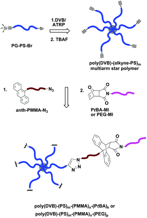 Synthesis of multiarm star polymer with triblock terpolymer arms using a sequential CuAAC and Diels–Alder reaction sequence.