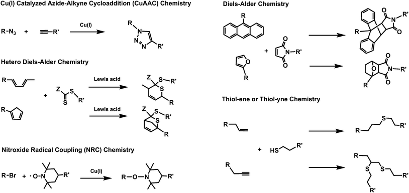 Schematic representation of modular ligation reactions, which can adhere to click criteria, that have been used for the preparation of complex macromolecular architectures.