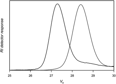 
            Size exclusion chromatograms of poly(vinyl acetate) before (right) and after (left) reaction with nitrone1.