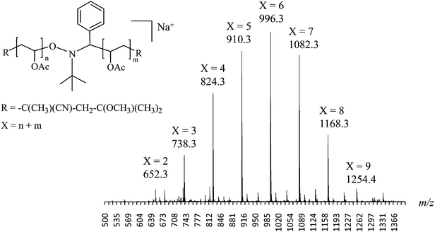 
            ESI-MS
            spectrum of a PVAc sample prepared by the coupling reaction of [Co(acac)2(–CH(OCOCH3)CH2)<4–R0]) with PBN.