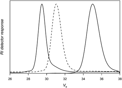 
            Size exclusion chromatography of PVAc-Co(acac)2 (right; Mn,SEC DMF = 15900 g mol−1; Mw/Mn = 1.04), PVAc-b-PAN-Co(acac)2 (middle; Mn,SEC DMF = 50700 g mol−1; Mw/Mn = 1.03) and PVAc-b-PAN-b-PVAc (left; Mn,SEC DMF = 81400 g mol−1; Mw/Mn = 1.04) formed by coupling PVAc-b-PAN-Co(acac)2 with nitrone3.