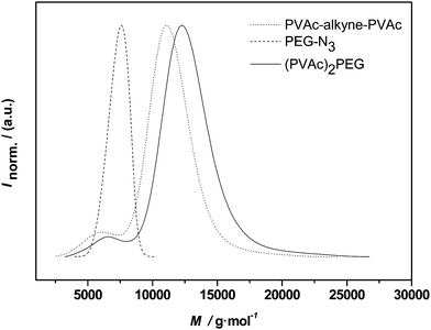 Distributions of alkyne-midchain functional PVAc, PEG-1 and the conjugation product (PVAc)2-PEG.