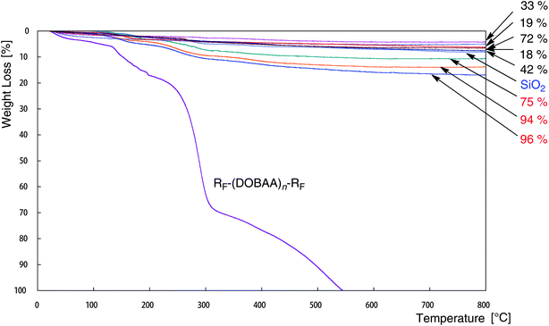 Thermogravimetric analyses of RF–(DOBAA)n–RF/silica nanocomposites [oligomer contents in composites: 18, 19, 33, 42, 72, 75, 94, 96%], RF–(DOBAA)n–RF oligomers and original SiO2nanoparticles.