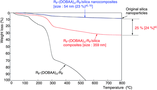 Thermogravimetric analyses of RF–(DOBAA)n–RF/silica composites, which were prepared under acidic conditions and the parent RF–(DOBAA)n–RF oligomer. (a) The oligomer content in composites determined by elementary analyses of fluorine and (b) nanocomposites were prepared under alkaline conditions.