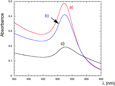 
          UV-vis spectra of colloidal gold prepared by the use of fluoroalkyl end-capped oligomers (2.1 g dm−3) in CH2ClCH2Cl: (a) RF–(DOBAA)n–RF [RF = CF(CF3)OC3F7; Mn = 3710], (b) RF–(DOBAA)n–RF [RF = CF(CF3)OCF2CF(CF3)OC3F7; Mn = 6770], and (c) –(DOBAA)n– [Mn = 5820].