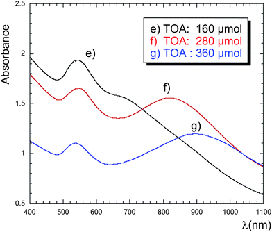 Relationship between the concentration of TOA and the plasmon absorption bands related to the fluorinated Au nanocomposites in 1,2-dichloroethane solutions. Conditions: RF–(ACA)x–(PDE-100)y–RF [RF = CF(CF3)OC3F7] (50 mg), HAuCl4 (9.64 μmol) and poly(methylhydrosiloxane) (0.85 mmol).