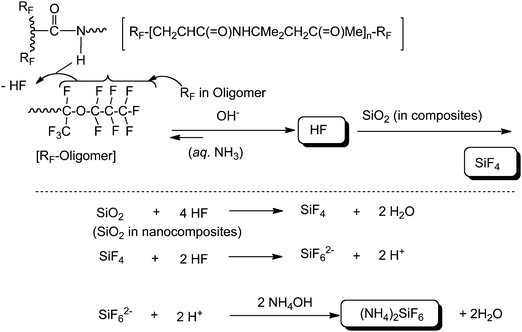 Plausible reaction mechanism for the formation of ammonium hexafluorosilicate.